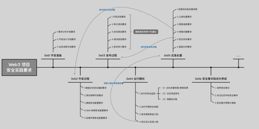 追回被騙USDT--Web3 項目安全手冊