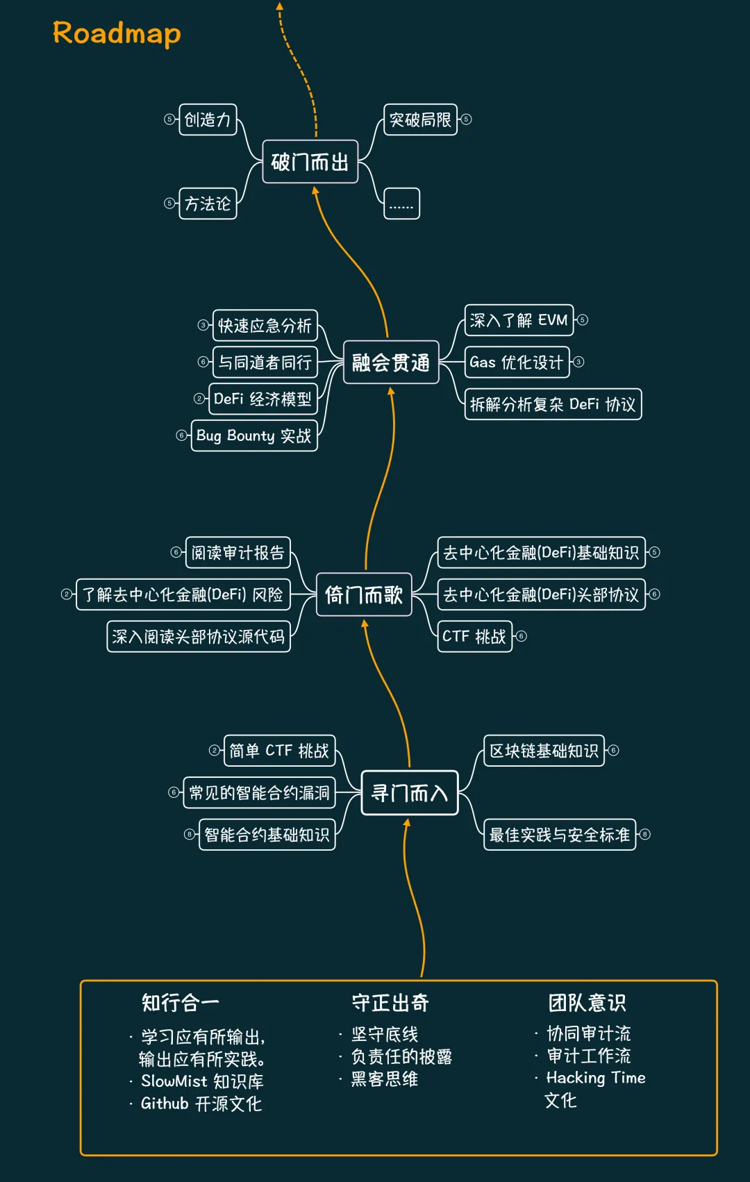 追回被騙USDT--Web3 項目安全手冊