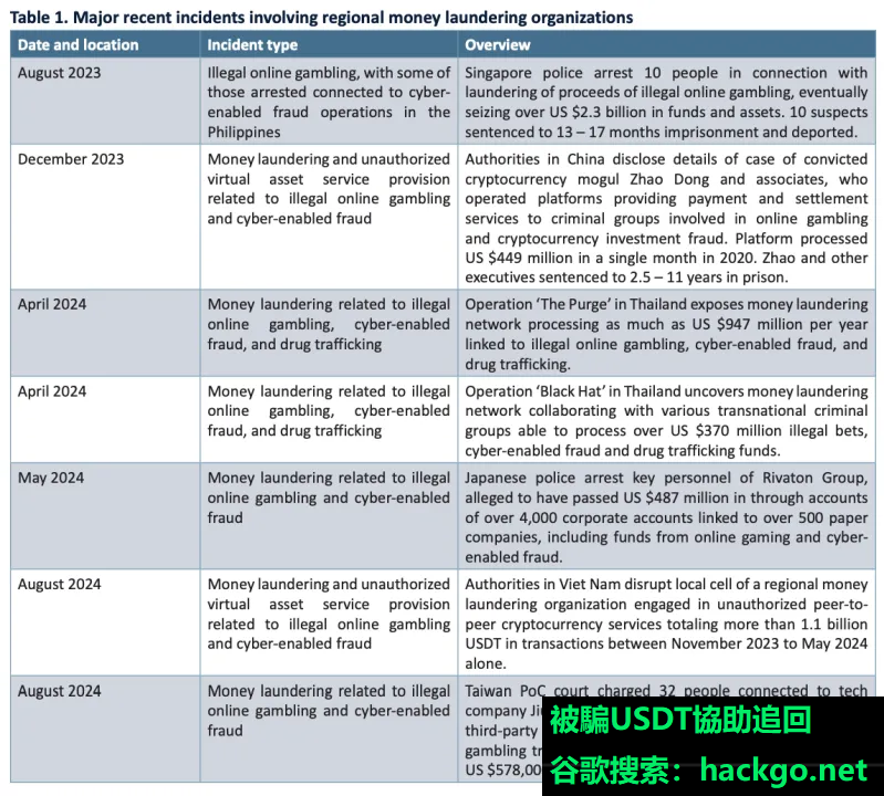 USDT被騙追回--UNODC PO東南亞跨國有組織犯罪的欺詐報告