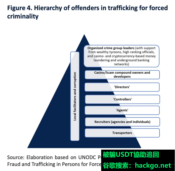 USDT被騙追回--UNODC PO東南亞跨國有組織犯罪的欺詐報告