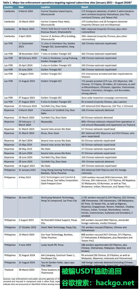 USDT被騙追回--UNODC PO東南亞跨國有組織犯罪的欺詐報告