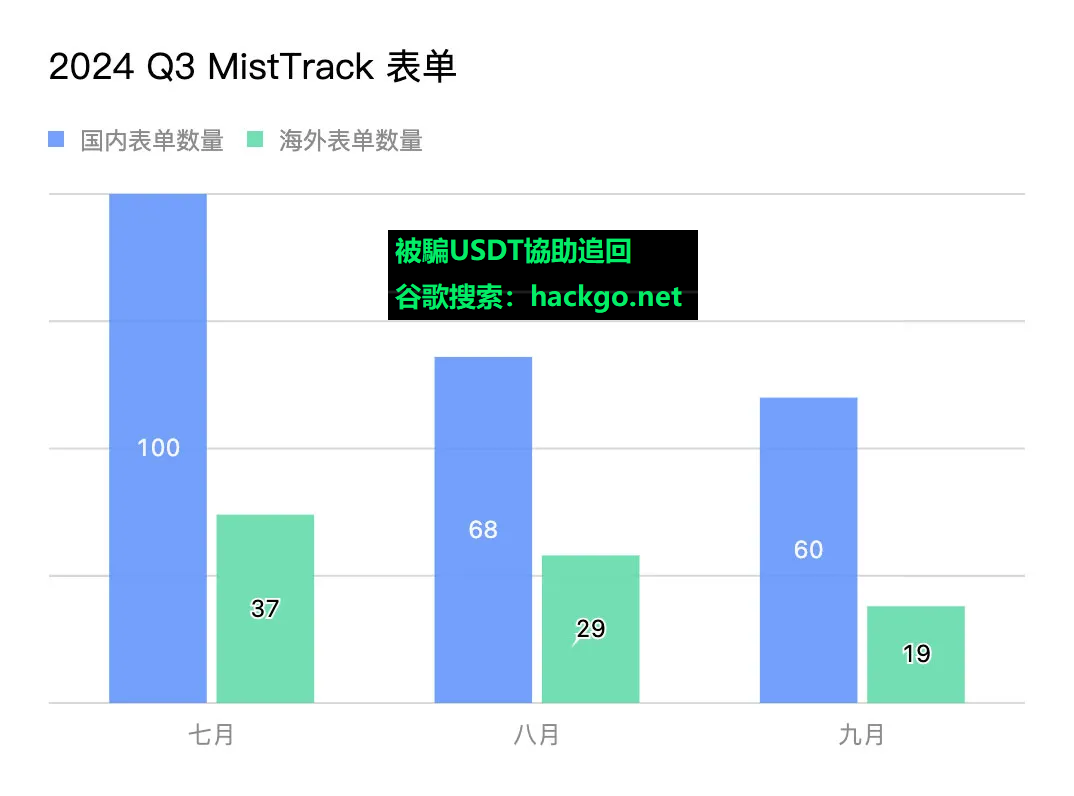 追回被騙USDT2024 Q3被盜錶單分析