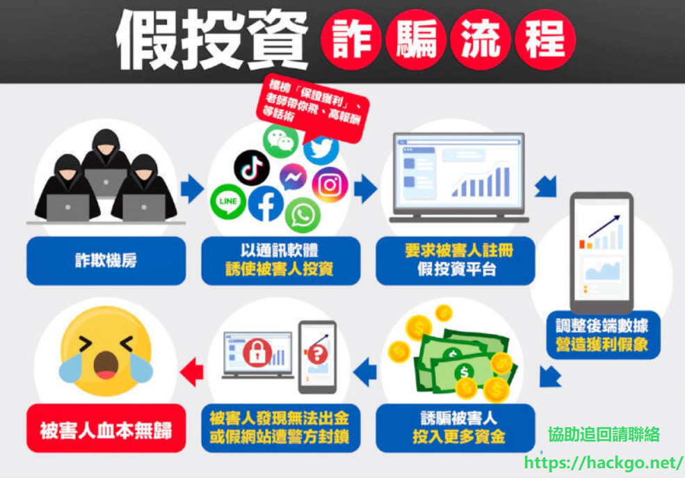 投資 AI 晶片遇詐騙!臉書好友陷阱全紀錄與 HackGo 成功追回 USDT