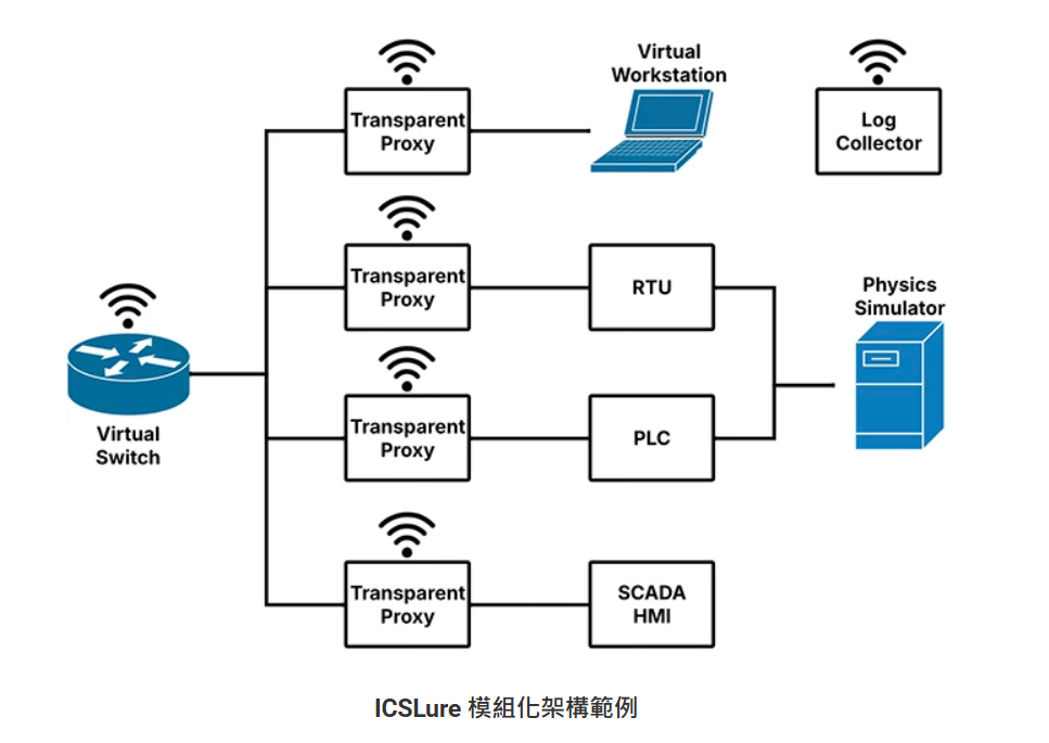 假 ICS 網路如何揭露真正的網路攻擊